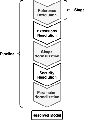 resolution pipeline