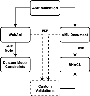 Validation Graph